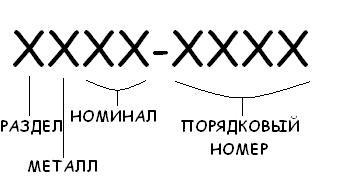 Структура каталожного номера Банка России